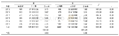 《表3 云南省2012～2017年生殖道沙眼衣原体感染性别分布情况 (n, %)》