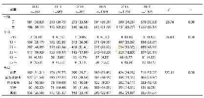 《表4 云南省2012～2017年生殖道沙眼衣原体感染人口学特征 (n, %)》