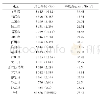 《表4 2012～2017年云南省各州 (市) 报告梅毒和年均发病情况 (n, %)》