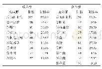 《表1 300例患者血清吸入性和食入性变应原特异性Ig E检测情况 (n, %)》