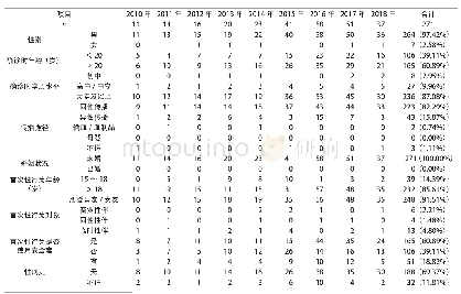 《表1 惠州市 (2010～2018) 年青年学生艾滋病发病情况 (n, %)》