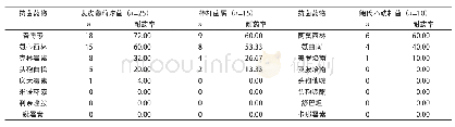 《表1 药敏实验结果 (n, %)》