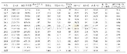 《表2 玉溪市HIV检测实验室建设与HIV抗体检测量、HIV/AID晚发现与早发现及新报告HIV/AIDS病例一年内死亡的对应情况》