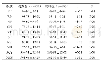 《表1 白癜风组和健康对照组SF-36量表各维度得分比较(x±s)》