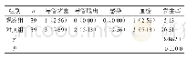 《表1 两组干细胞移植后皮肤损伤Ⅳ级患儿不良事件发生率对比(n,%)》