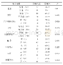 表2 2型糖尿病老年住院患者口腔真菌定植的危险因素分析（n,%)