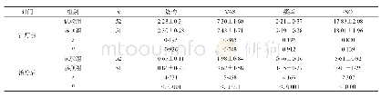 《表1 烧灼、VAS、瘙痒及PSQI评分（±s，分）》