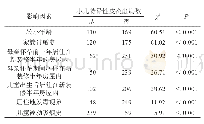 表2 小儿特异性皮炎患病率分析（n)
