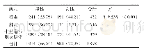 表2 2014年～2018年某综合医院三种性病性别分布例（%）