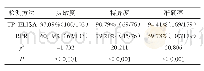 《表1 不同方法检测结果：TP-ELISA与RPR检测在梅毒筛查中的对比研究》