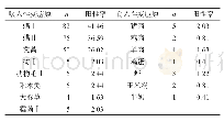 表1 变应原中阳性率结果表现（n,%)