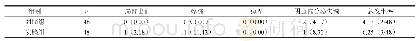 表2 不良反应比较（n,%)