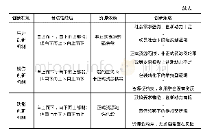 《表1 社区治理创新四种机制结构特征》