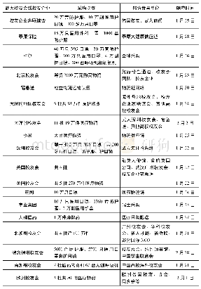 《表3 部分武汉大学校友会及校友企业的采购情况》