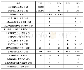 表1 武汉“设计之都”建设年度主要指标(2018～2021年)
