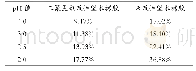 《表2 坚木栲胶和三聚氯氰改性坚木栲胶在不同p H时的沉淀率 (%) Tab.2 Precipitation rate (%) of quebracho extract and chlorinated