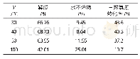 表4 反应温度对改性坚木栲胶性能的影响Tab.4 Effect of reaction temperature on properties of modified quebracho extract