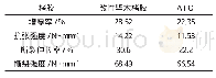 表9 物理机械性能测试结果Tab.9 The physical and mechanical performance test results