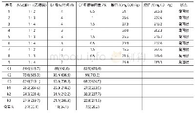 《表1 0 酰胺化正交试验效果一览表》