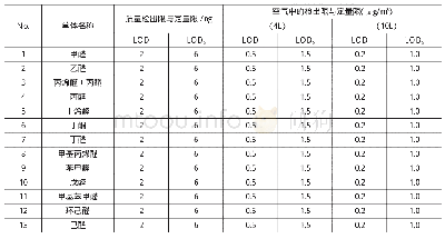 《表4 14种目标单体的最低检出限与最小定量限》