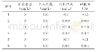 《表3 加标回收率的测定：气相色谱内标法测定回收废水中DMF含量》