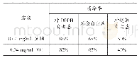 《表5 对自由基的清除实验结果》