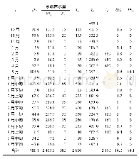 《表2 山湖水库“一库两站”系统常规调度结果 (P=95%) Tab.2 Regular operation results of system composed of Shanhu Reservoi