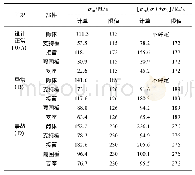 《表7 应力评定结果：核主泵滑油冷却器的设计与试验研究》