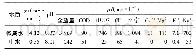 《表1 微咸水与中水水质对比表》