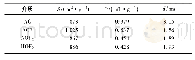 《表1 介质表面结构特征：改性活性炭纤维对甲基橙厌氧降解的促进作用》