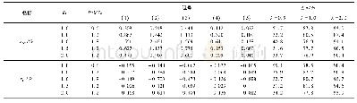 表4 等q循环作用下循环应力历史与最大残余变形的关系