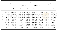 表2 各试验主要参数极差计算结果