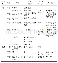 《表3 空间防护类参数化规则表(节选)》