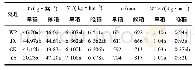 表9 不同处理的水分利用效率