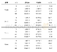 表3 GM(1,4)模型预测值与试验值比较