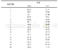 表3 送检标本情况：基于正交试验的高扬程混流泵优化设计