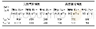 《表3 各种环境下不同年排水量单井控制范围》