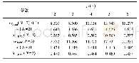 表2 叶顶角对最小起始法向角、形状系数和有效容积利用系数的影响