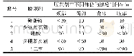 表2 脱灰过程脱灰剂的渗透时间Tab.2 Penetration times of deliming agents during deliming