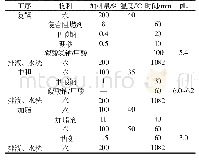 表1 阻燃剂应用工艺Tab.1 Application process of flame retardant