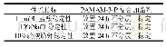《表4 线性超支化磷酸酯盐聚合物(PAMAM-3-P)复合加脂剂的乳液稳定性》