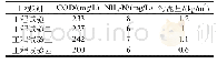 表3 工程试验出水水质检测结果