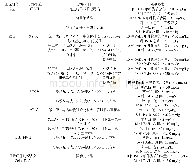 《表2 不同国家或组织对于多环芳烃的限量要求》