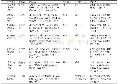 表1 角蛋白提取的还原法溶解体系