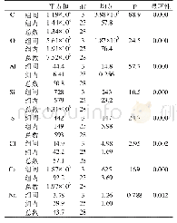 表5 第Ⅰ类样品聚类结果ANOVA分析