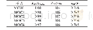 表2 不同用量OCMC改性胶原的AIII/A1454，Δν和AIII/AI值