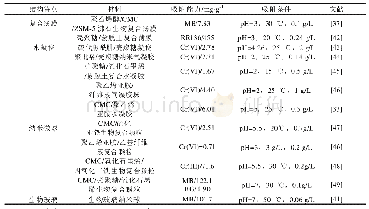 《表1 部分新型复合材料对Cr(VI)及染料的吸附能力》