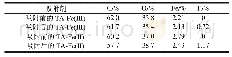 《表3 XPS确定的TA-Fe(III)和TA-Fe(II)吸附磷前后各元素的百分数》