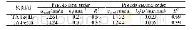 表1 TA-Fe(III)和TA-Fe(II)对磷的吸附动力学参数