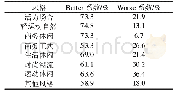 表4 各种风格Better-Worse系数计算结果